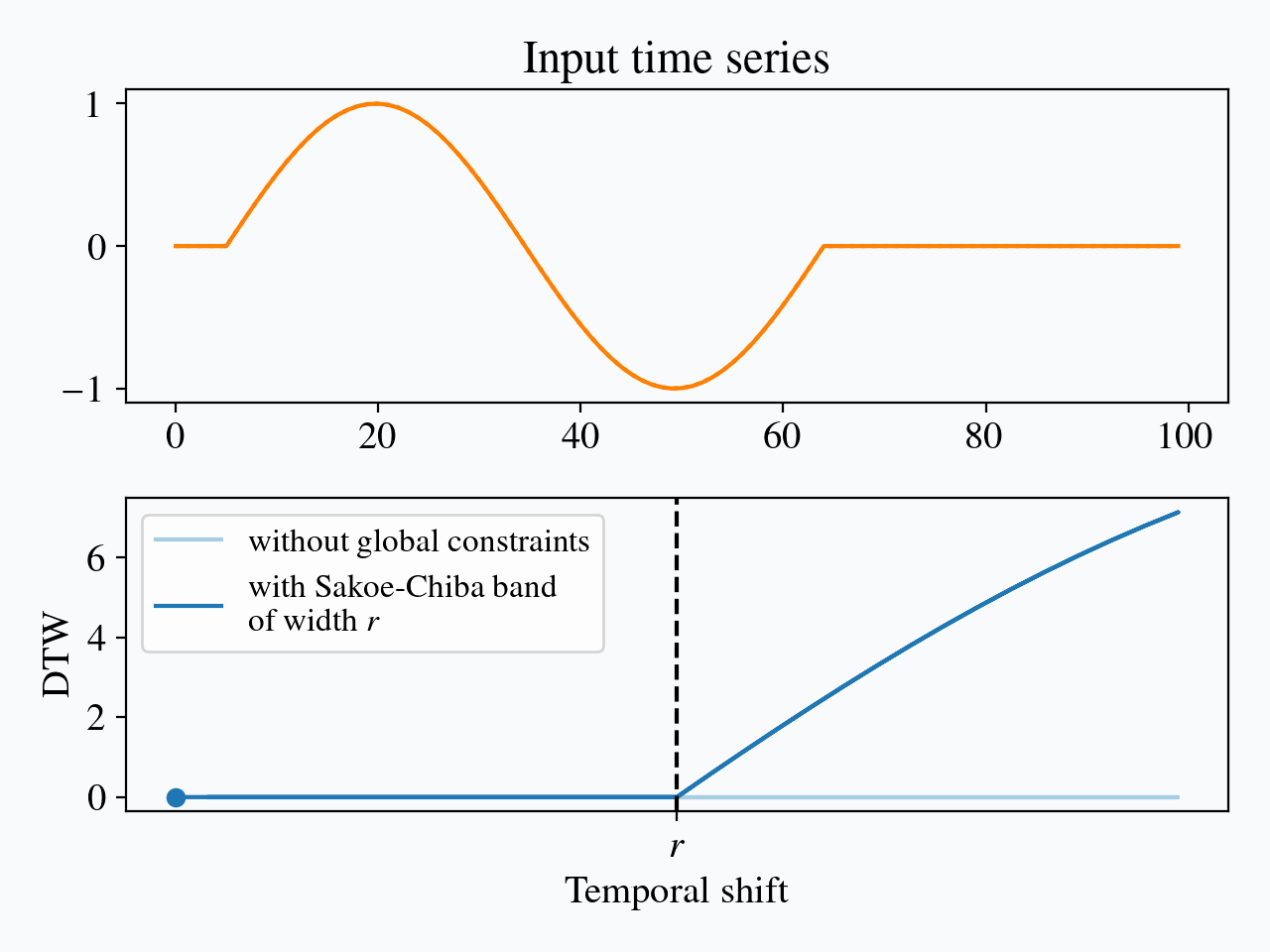 Invariance to time shifts using Sakoe-Chiba band