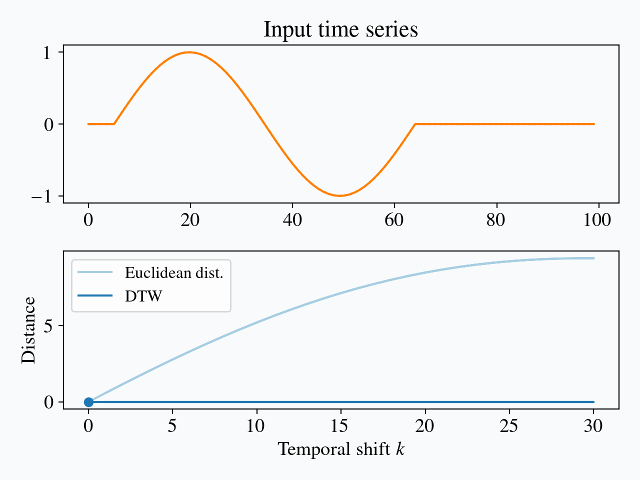 Invariance to time shifts