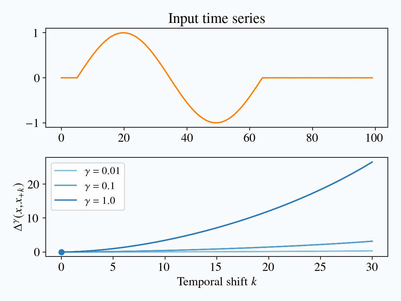 Impact of time shifts on soft-DTW
